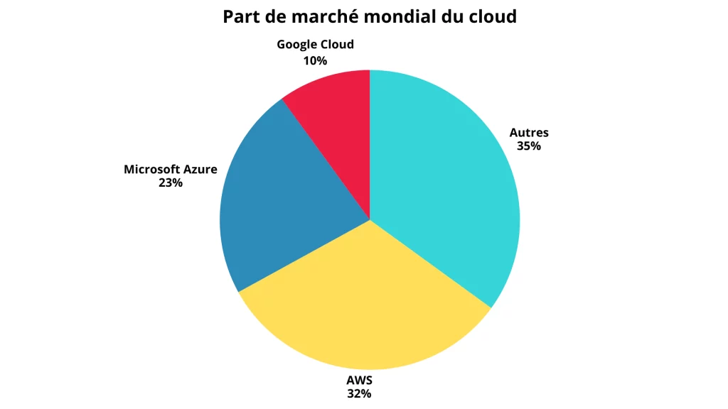 Part de marché mondiale du cloud en 2024 : AWS, Azure, Google Cloud et autres fournisseurs. Infographie camembert