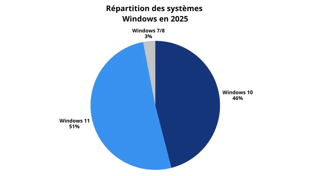 Diagramme circulaire montrant la répartition des systèmes Windows en 2025 : Windows 11 à 51 %, Windows 10 à 46 %, Windows 7/8 à 3 %.