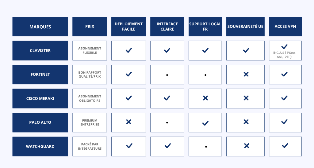 Tableau comparatif des solutions de firewall pour PME : Clavister, Fortinet, Cisco Meraki, Palo Alto et WatchGuard, évaluées sur 6 critères dont le prix, la souveraineté et la présence d’un VPN intégré.