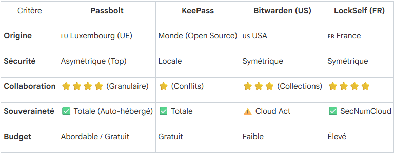 Tableau comparatif des gestionnaires de mots de passe sécurisés : Passbolt vs KeePass, Bitwarden et LockSelf. Comparaison sur les critères de souveraineté européenne (RGPD), sécurité asymétrique OpenPGP, fonctionnalités collaboratives et budget pour les entreprises.