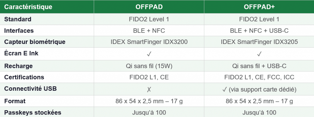 Tableau comparatif des caractéristiques techniques entre l'OFFPAD et l'OFFPAD+ de PoneBiometrics incluant interfaces, capteur biométrique, certifications, recharge et connectivité USB