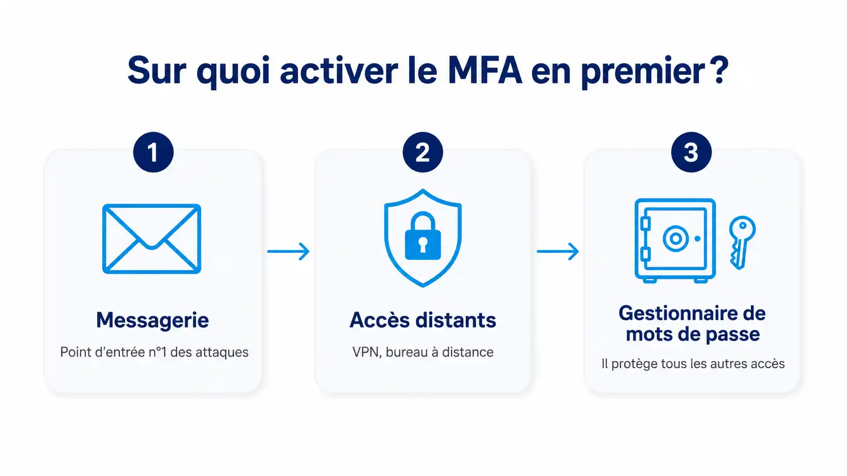 Schéma des trois priorités pour activer le MFA : messagerie, accès distants puis gestionnaire de mots de passe