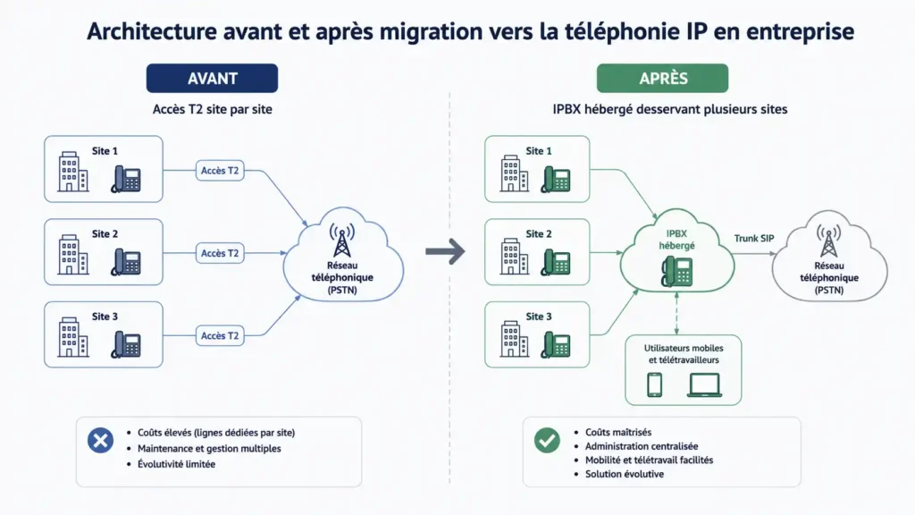 Architecture avant et après migration vers la téléphonie IP en entreprise : accès T2 site par site puis IPBX hébergé