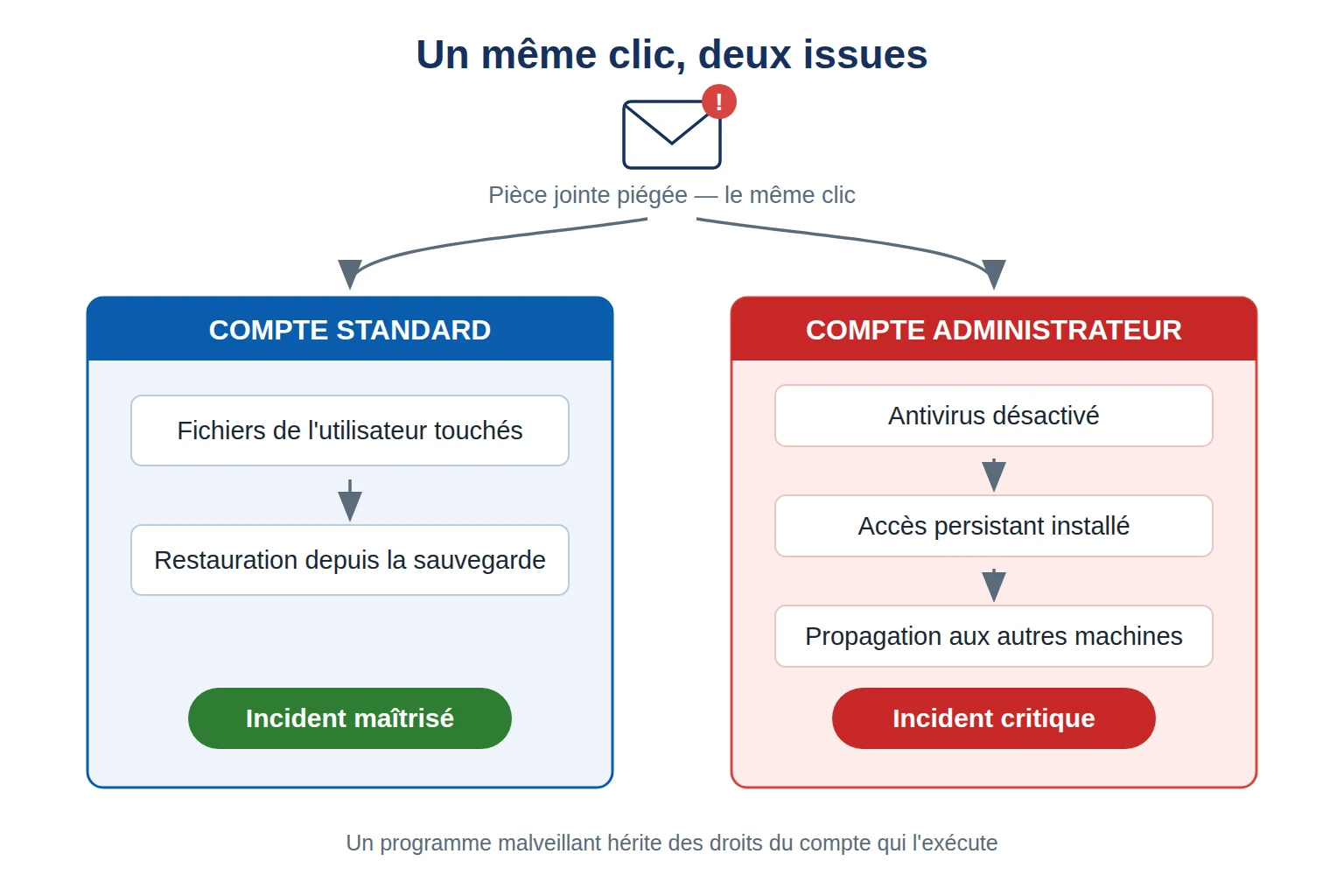 Schéma : un même clic sur une pièce jointe piégée, incident maîtrisé en compte standard, critique en compte administrateur