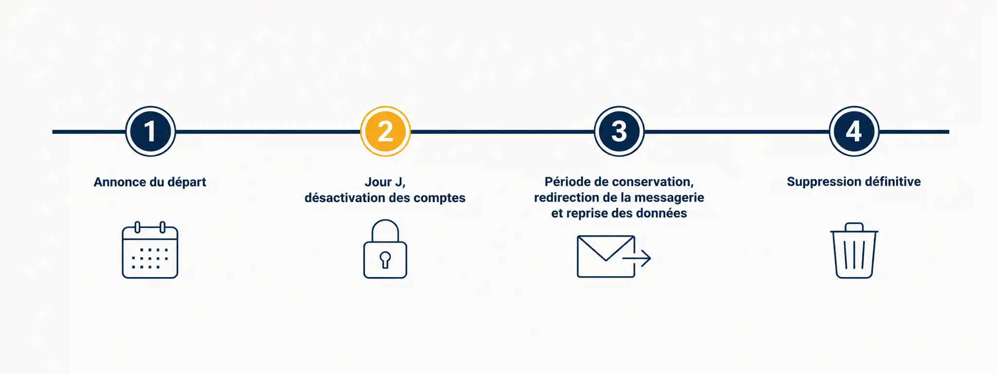 Frise chronologique en quatre étapes du départ d’un salarié, avec l’annonce du départ, le jour J et la désactivation des comptes, la période de conservation avec redirection de la messagerie et reprise des données, puis la suppression définitive
