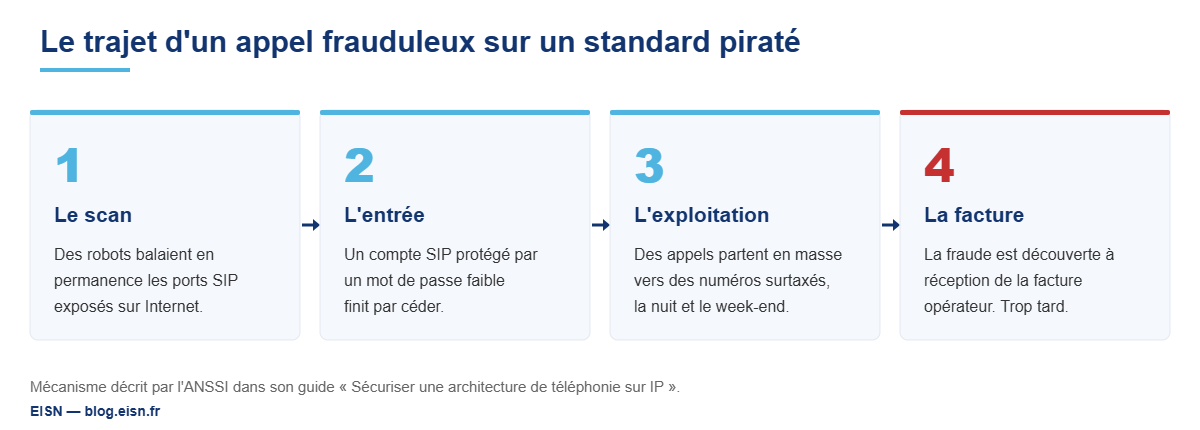 Schéma en quatre étapes du piratage d’un standard téléphonique IP : scan des ports SIP, compromission d’un compte, appels surtaxés la nuit et le week-end, découverte de la fraude à réception de la facture