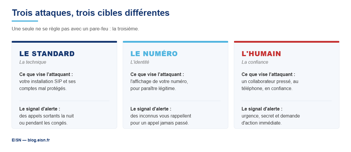 Sécuriser sa téléphonie IP : tableau comparant trois attaques et leurs cibles, le standard, le numéro affiché et l’humain, avec pour chacune le signal d’alerte à surveiller